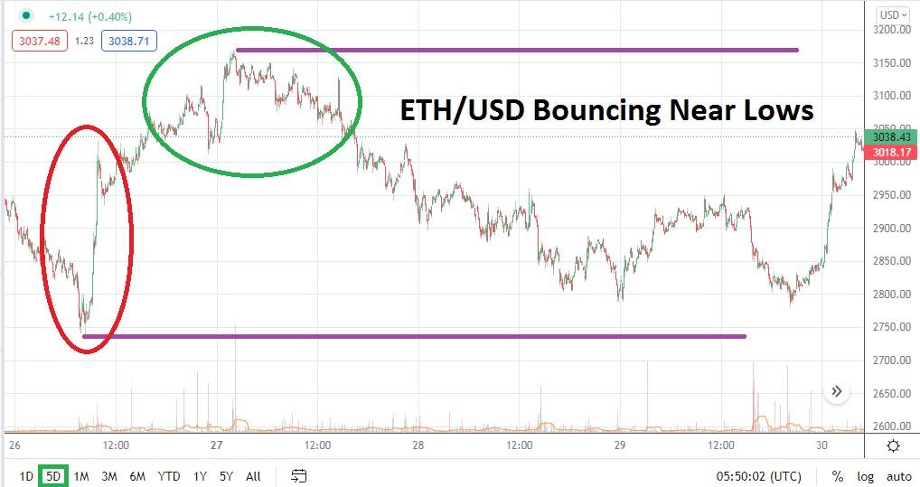 Análisis Técnico del ETH/USD Análisis Técnico del ETH/USD